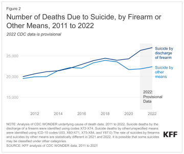 graph showing number of deaths due to suicide by firearm