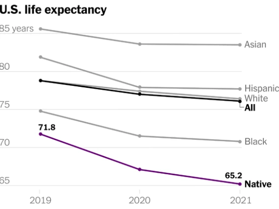 US life expectancy graph