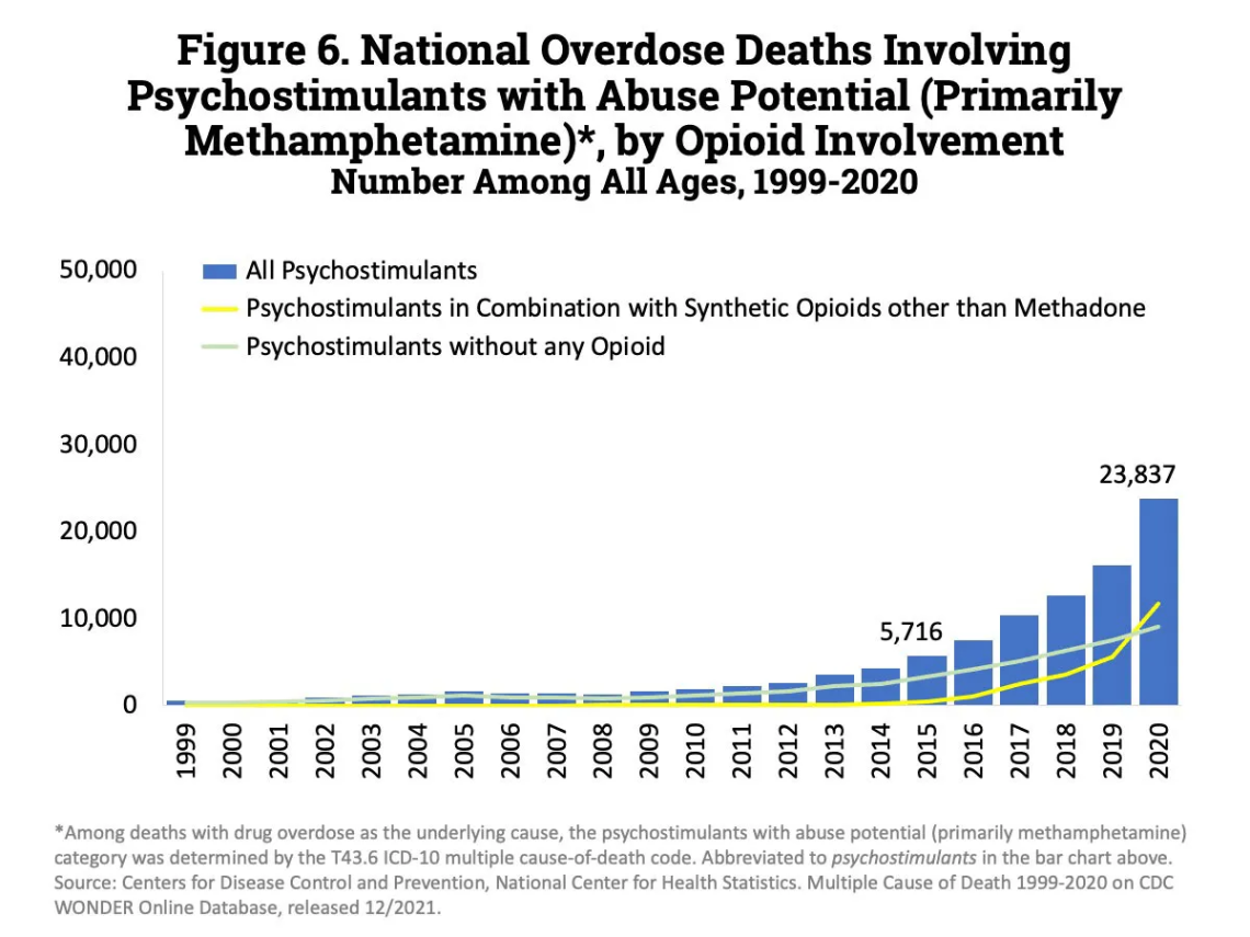 National Overdose Deaths Involving Psychostimulants
