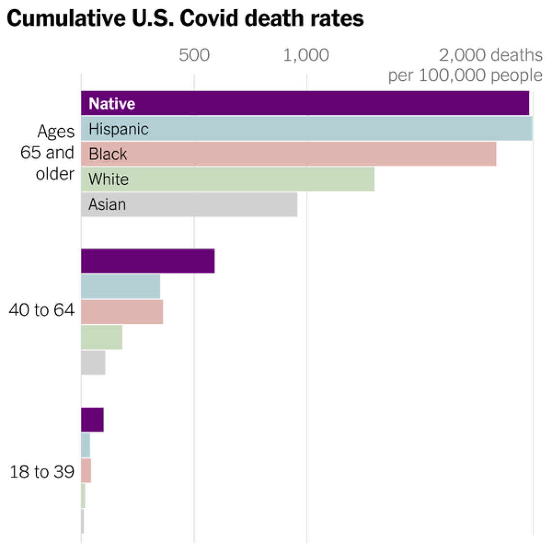 Cumulative US Covid death rates chart