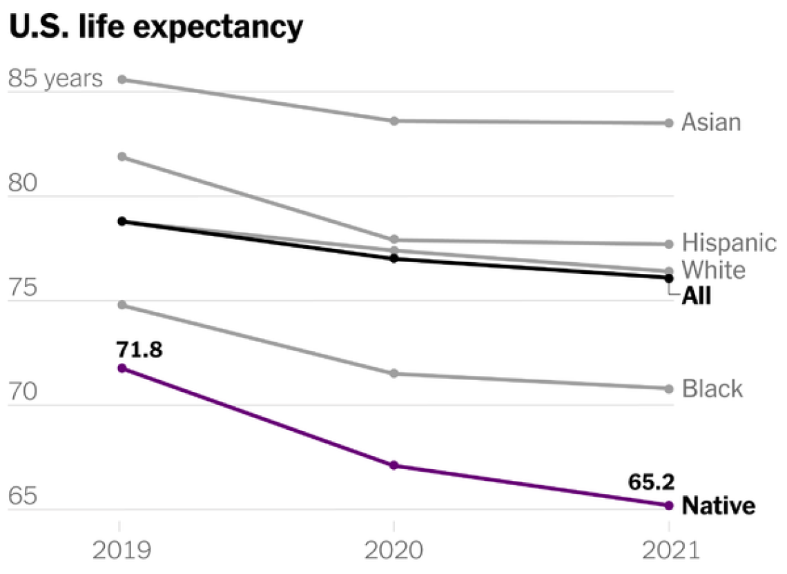 US life expectancy graph