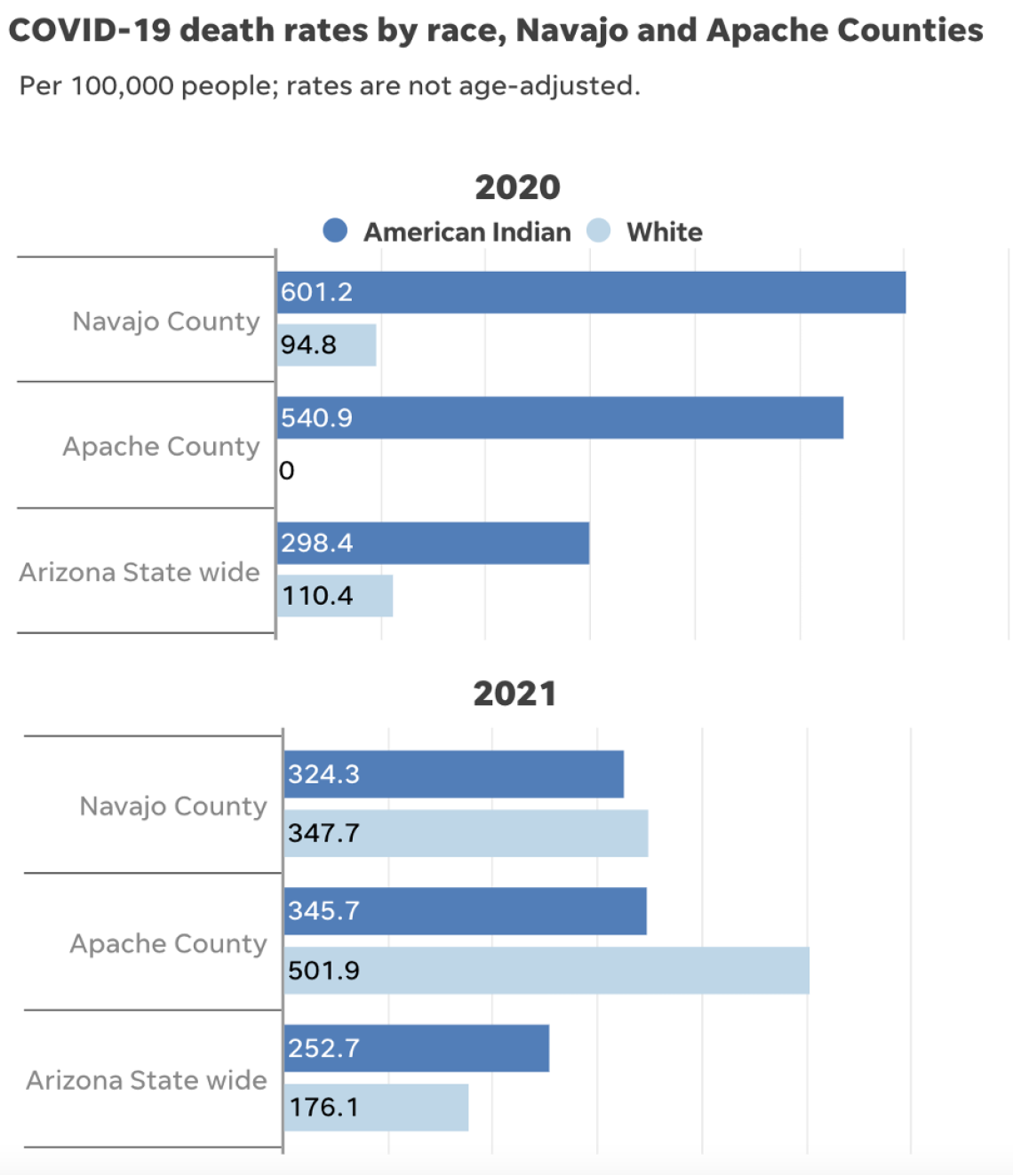 Covid Deaths Rates - Navajo and Apache Counties