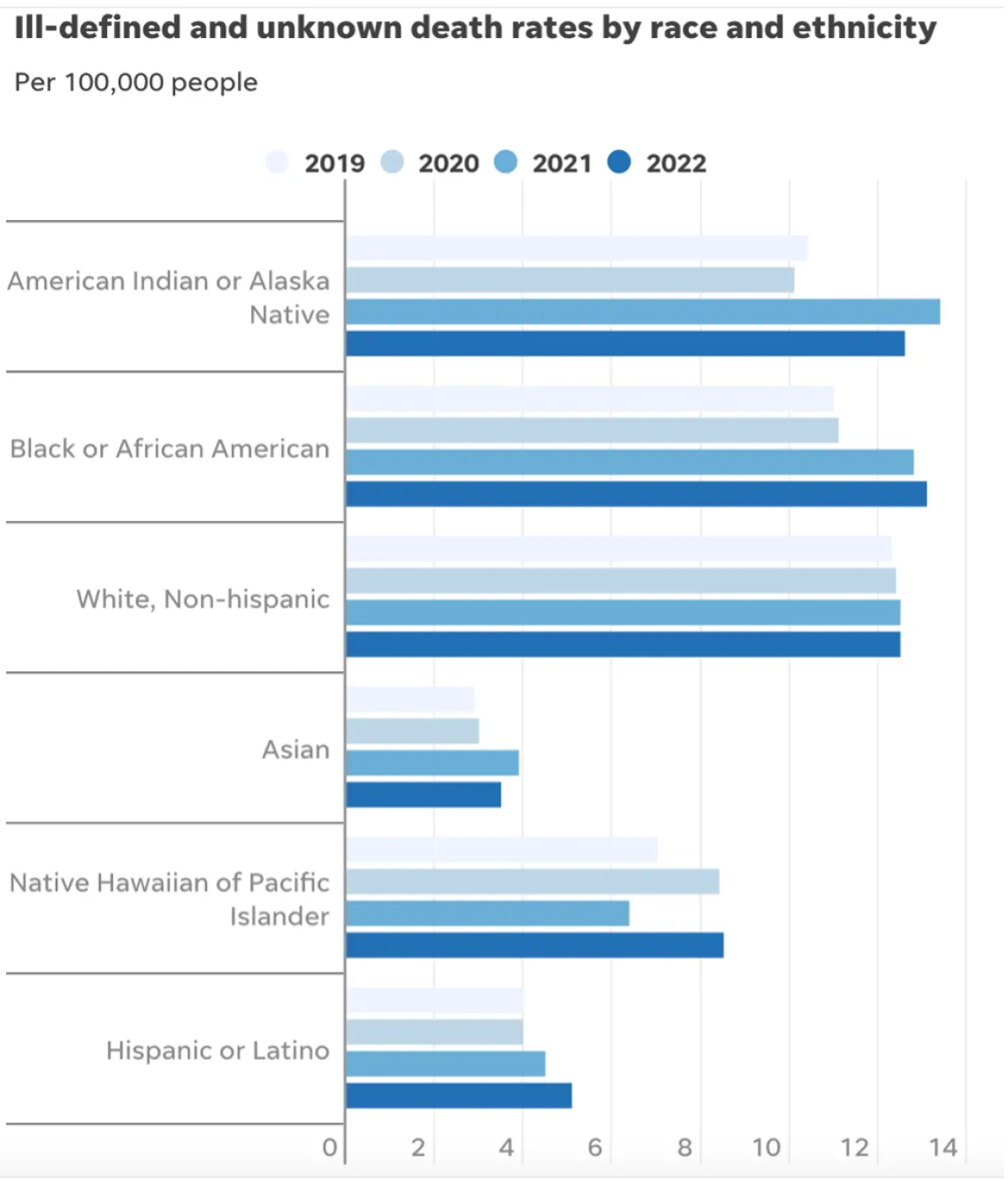 Unknown Death Rates by Ethnicity