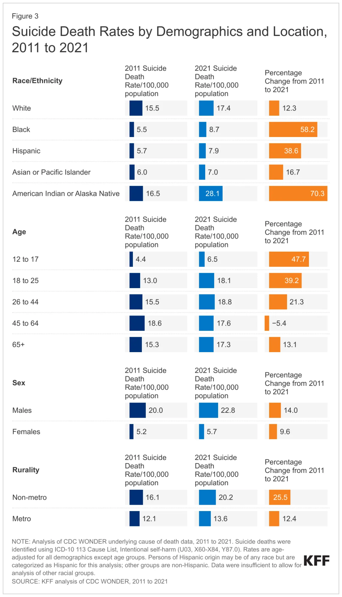 chart showing suicide death rates by demographics and location 