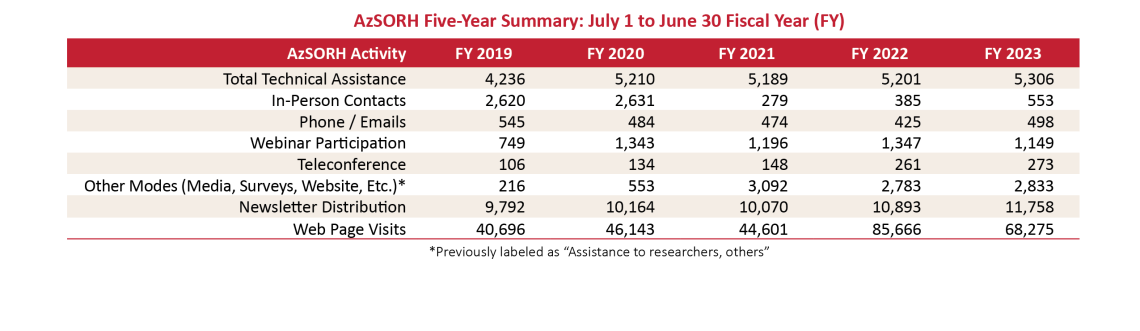 table showing five year summary for state office of rural health