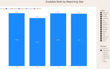 Arizona Hospital Select Indicators Report