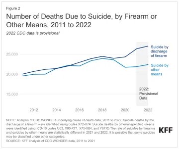 graph showing number of deaths due to suicide by firearm